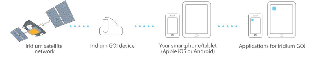 Iridium Go setup
